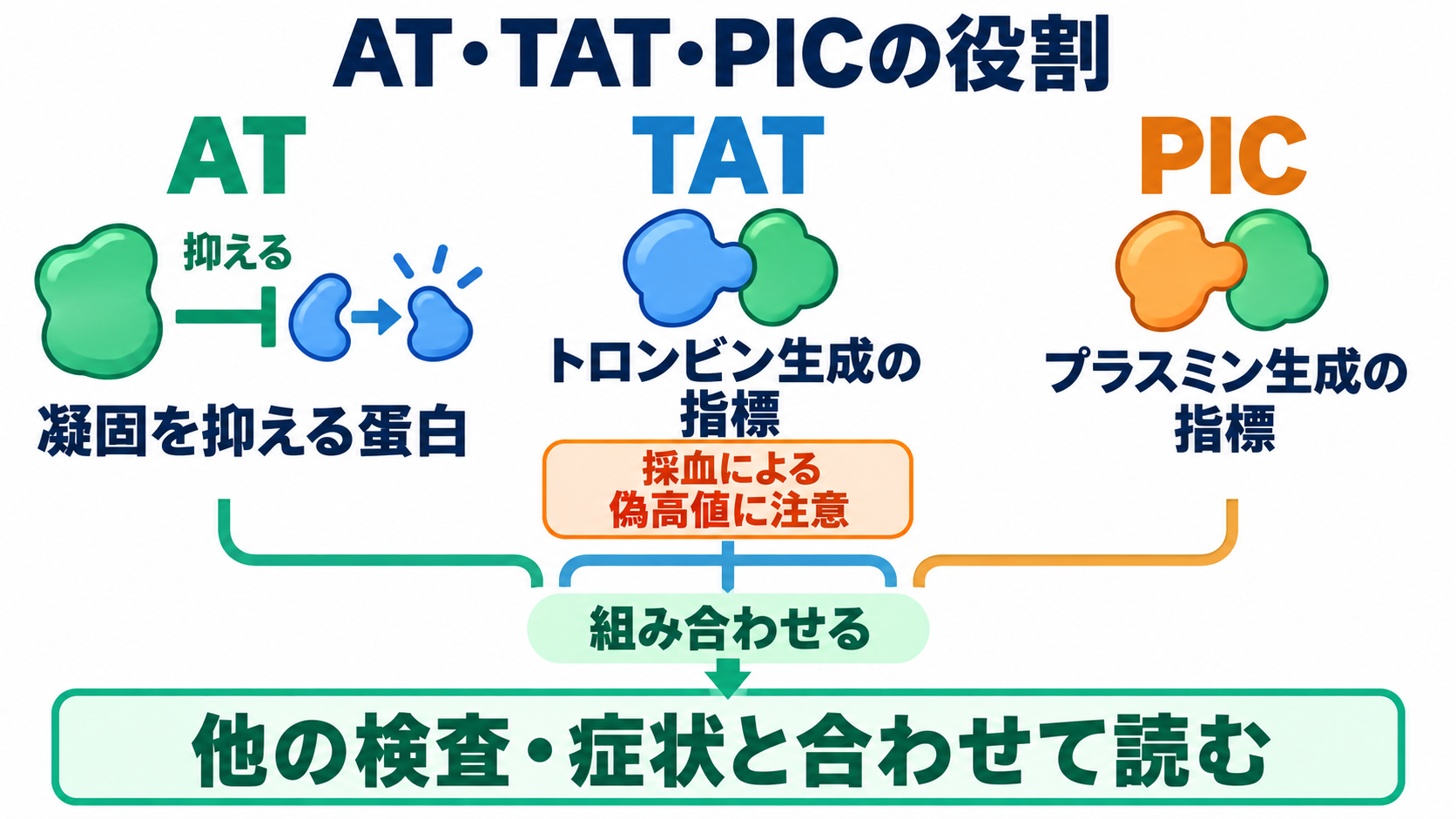 凝固・線溶検査の一覧と読み方――検査値を出血・血栓の観察につなげる：ATは凝固を抑える側、TATとPICは反応が進んだ痕跡を見るの図解