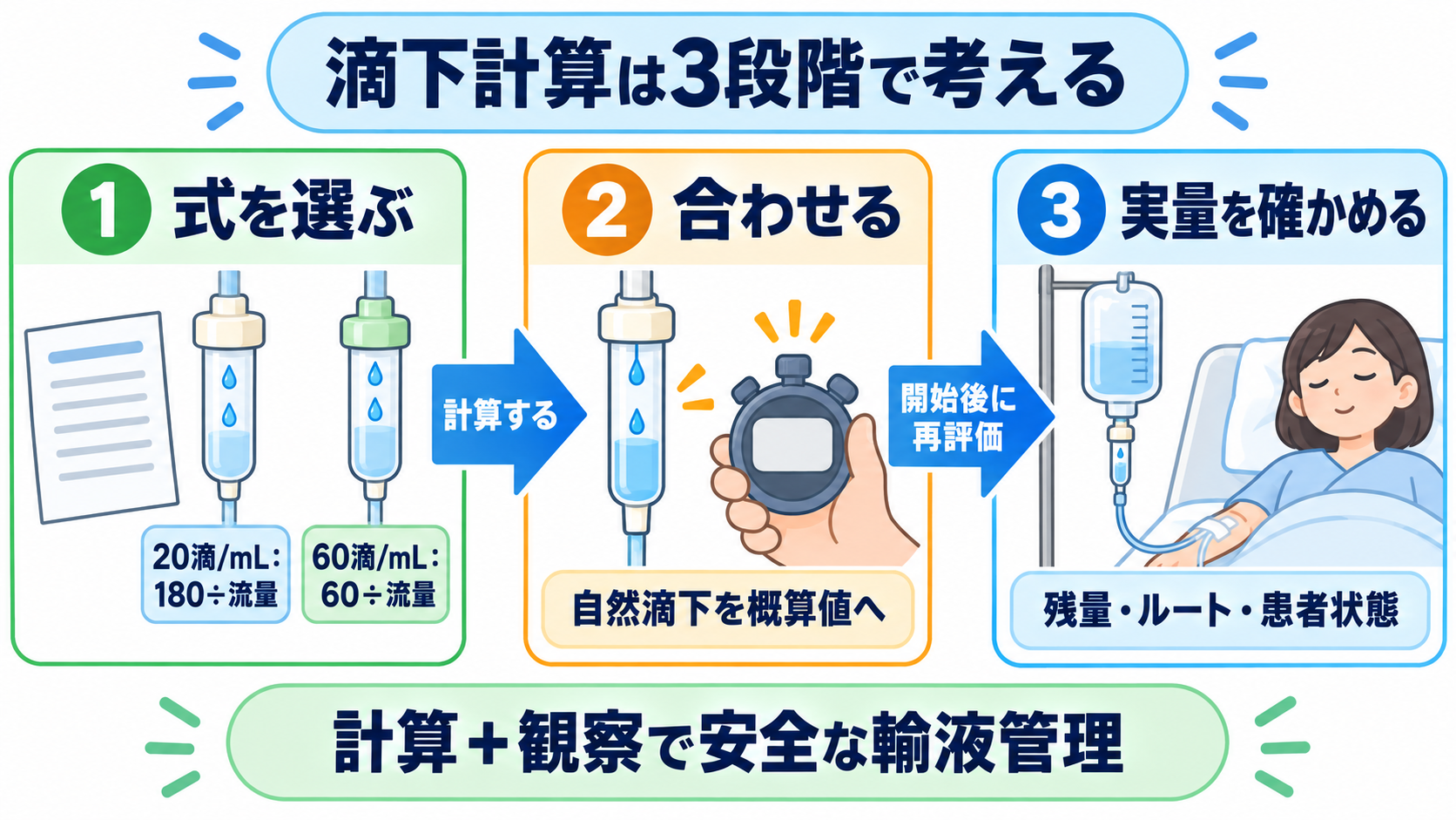 点滴は何秒に1滴？20滴/mLなら「180÷流量」で求める滴下計算：滴下計算は「式を選ぶ・合わせる・実量を確かめる」の3段階で考えるの図解