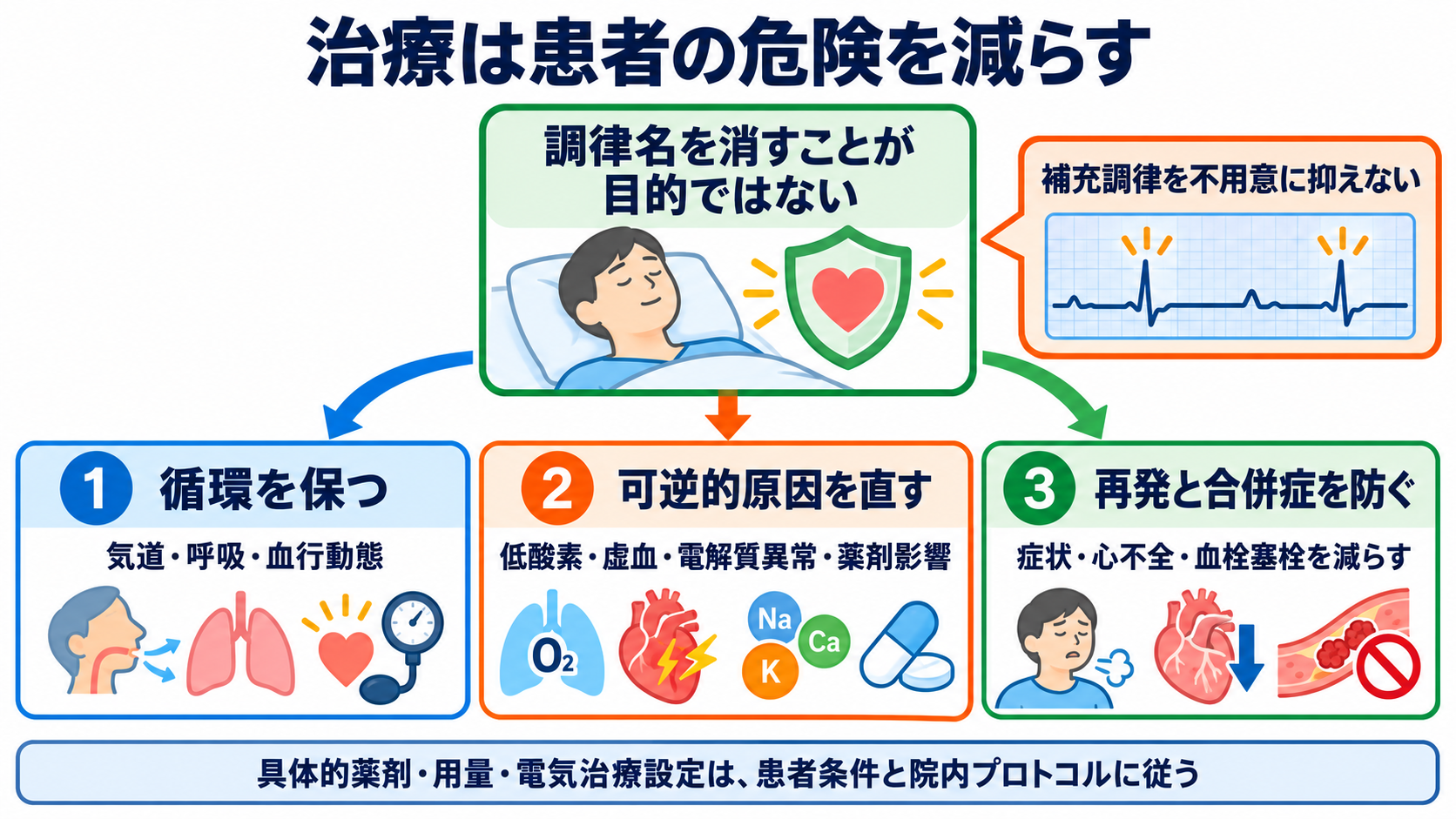 P-QRS関係で見分ける基本調律の異常―心房細動・接合部調律・固有心室調律・心房停止・洞室伝導：治療の目的は、循環を保ち、可逆的原因を直し、再発と合併症を防ぐことの図解