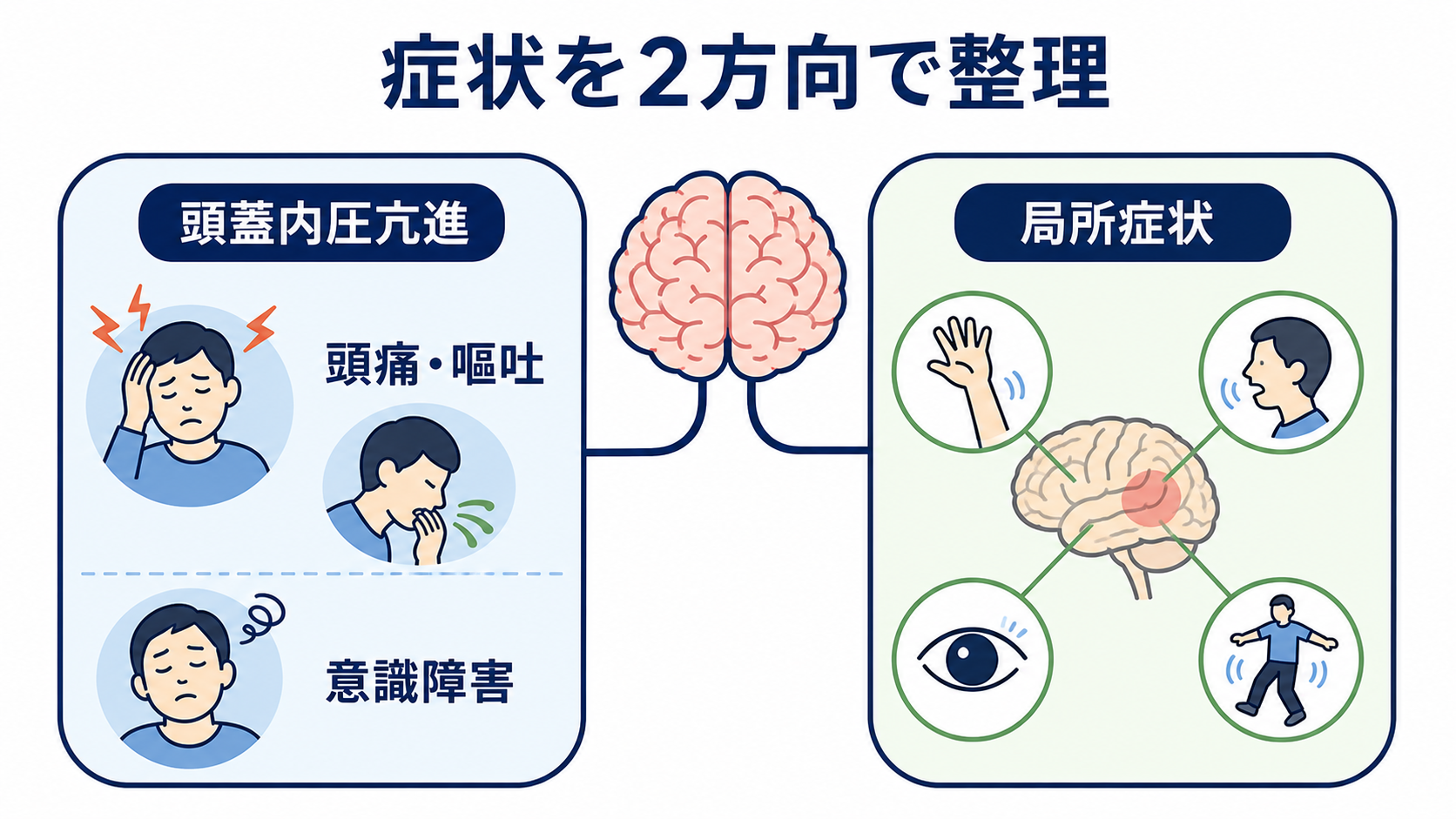 脳腫瘍とは？種類・症状・検査・治療と看護で押さえる観察ポイント：脳腫瘍の症状は「頭蓋内の圧が高まる症状」と「病変部位による症状」で整理すると分かりやすいの図解