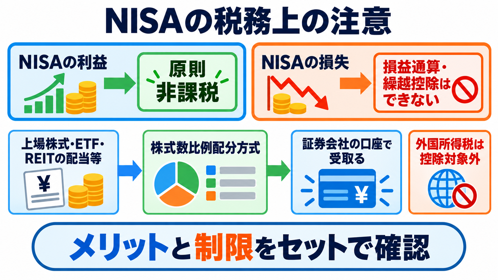 NISAとは？看護師・看護学生が知っておきたい仕組み・始め方・注意点：非課税のメリットだけでなく、損失と配当の税務上の扱いに注意するの図解