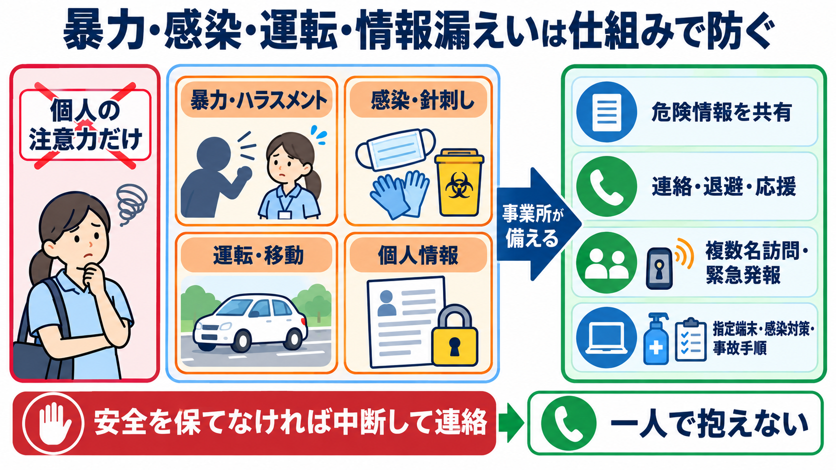 訪問看護を副業で始める前に確認したい、お金・働き方・安全の11項目：暴力・感染・運転・情報漏えいを個人の注意力だけで防がないの図解