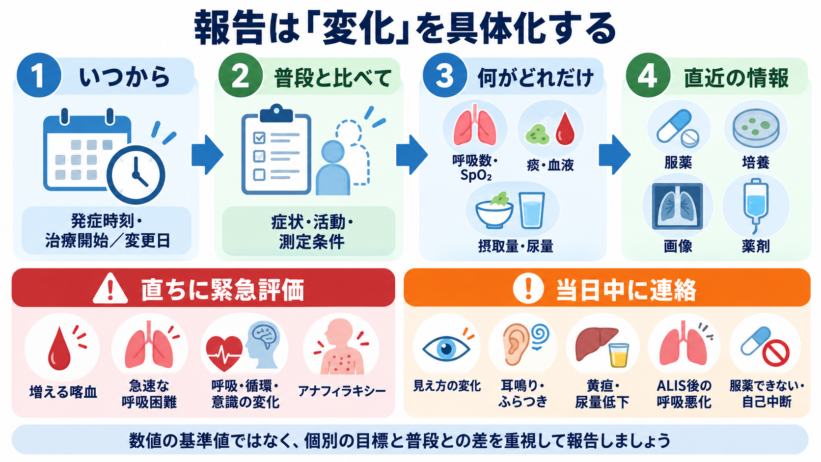 肺NTM症とは？診断・治療と看護観察を「菌が出た」から順に理解する：報告では「いつから、普段と比べて、何がどれだけ変わったか」を伝えるの図解