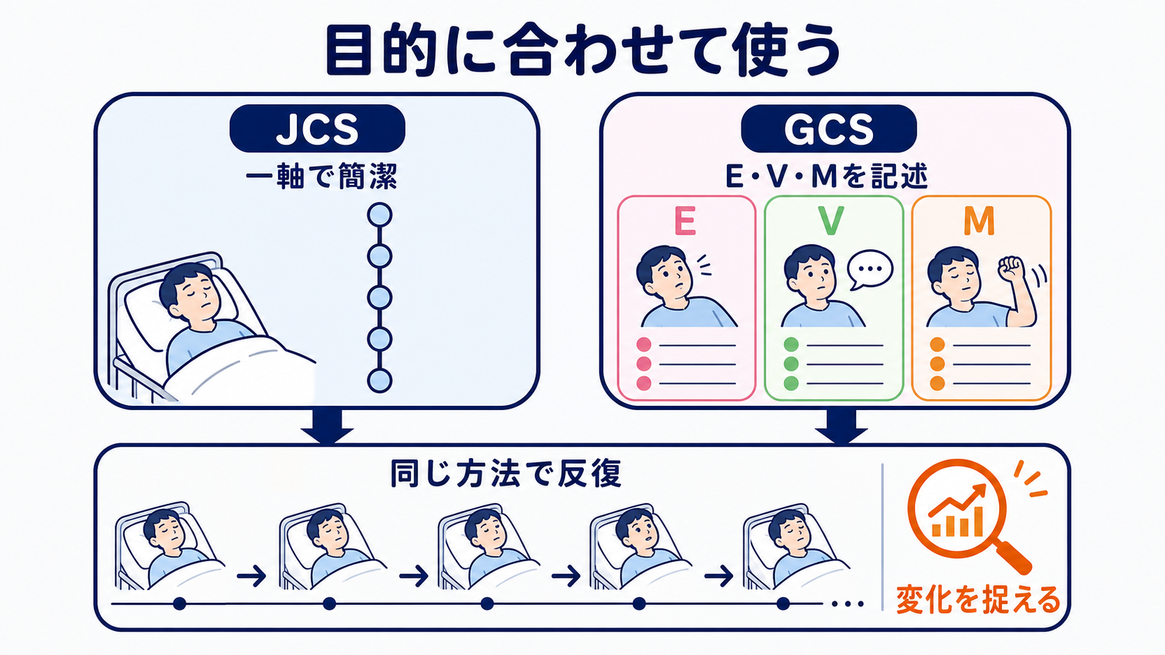JCSとGCSの違いと評価方法｜意識レベルを正しく観察・記録するポイント：JCSとGCSはどう使い分ける？「どちらが優れているか」ではなく目的が違うの図解