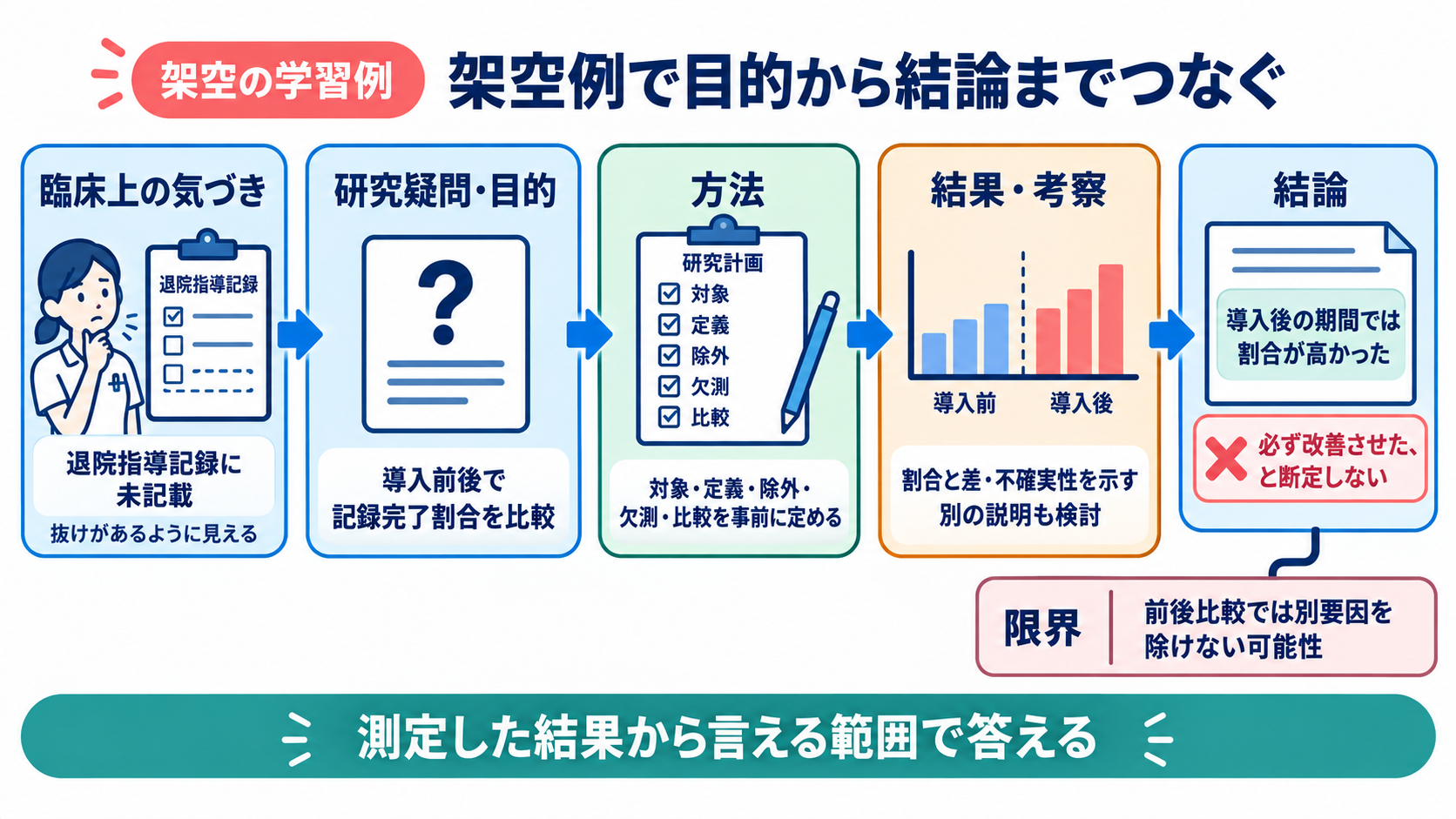 看護研究論文の書き方｜研究疑問からIMRAD・倫理・提出前チェックまで：架空の学習例で目的から結論までのつながりを確かめるの図解