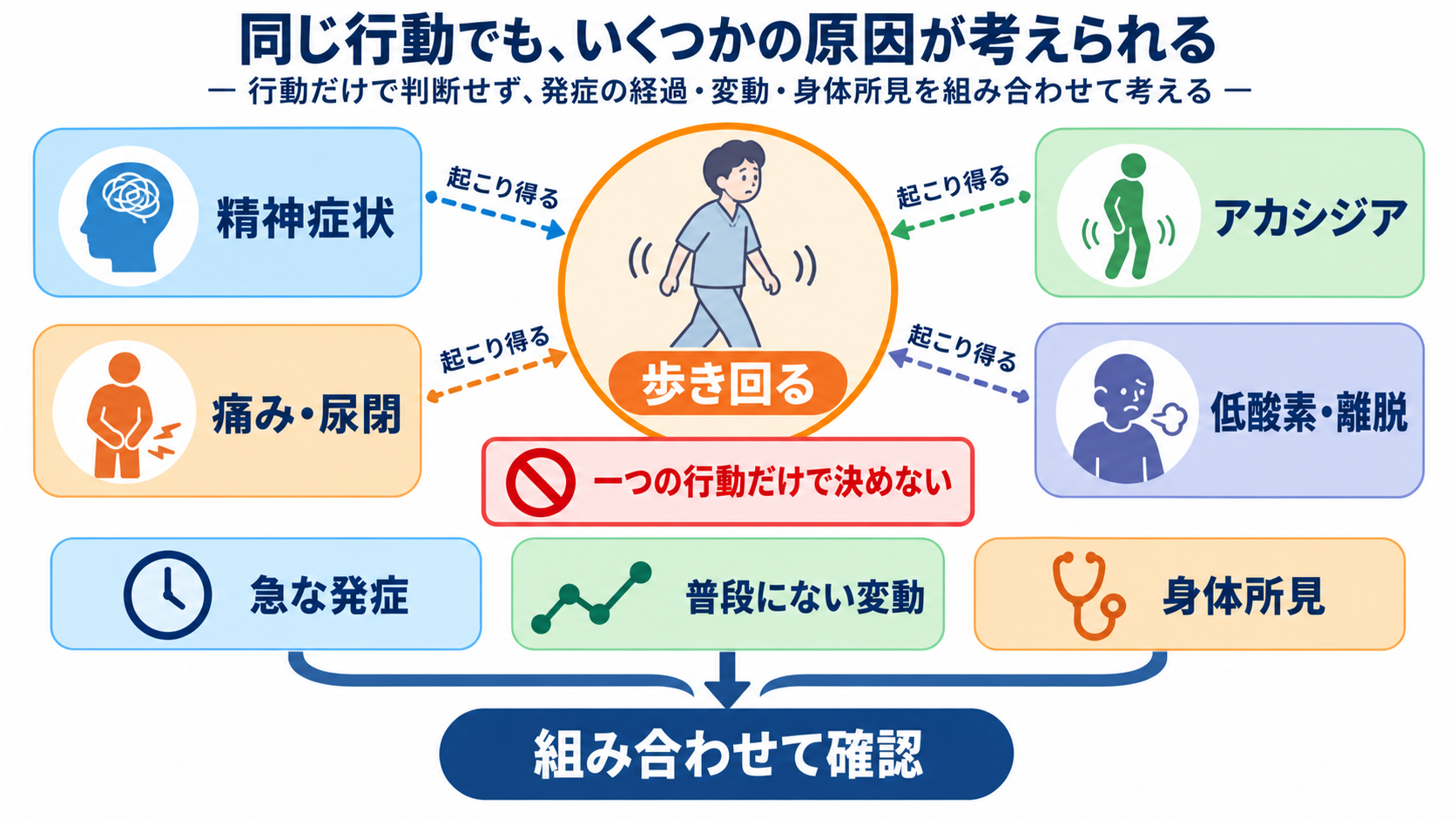 精神疾患の看護観察がわかる｜精神症状・身体状態・安全をつなげて報告する方法：症状の意味は、単独の行動ではなく所見の組み合わせで考えるの図解