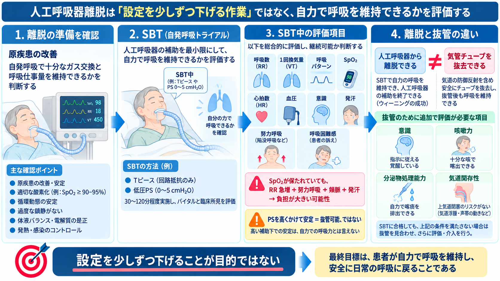 人工呼吸器のモードを理解する｜A/C・SIMV・PSV・CPAPの使い分け、設定、観察項目とアラーム対応：人工呼吸器離脱は「設定を少しずつ下げる作業」ではなく、自力で呼吸を維持できるかを評価するの図解