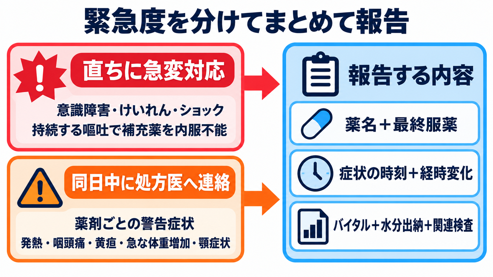 内分泌内科で使われる薬剤を「作用と観察」で理解する：甲状腺・下垂体・副腎・骨代謝の基本：緊急度を分け、薬名・最終服薬・症状・経時変化をまとめて報告するの図解