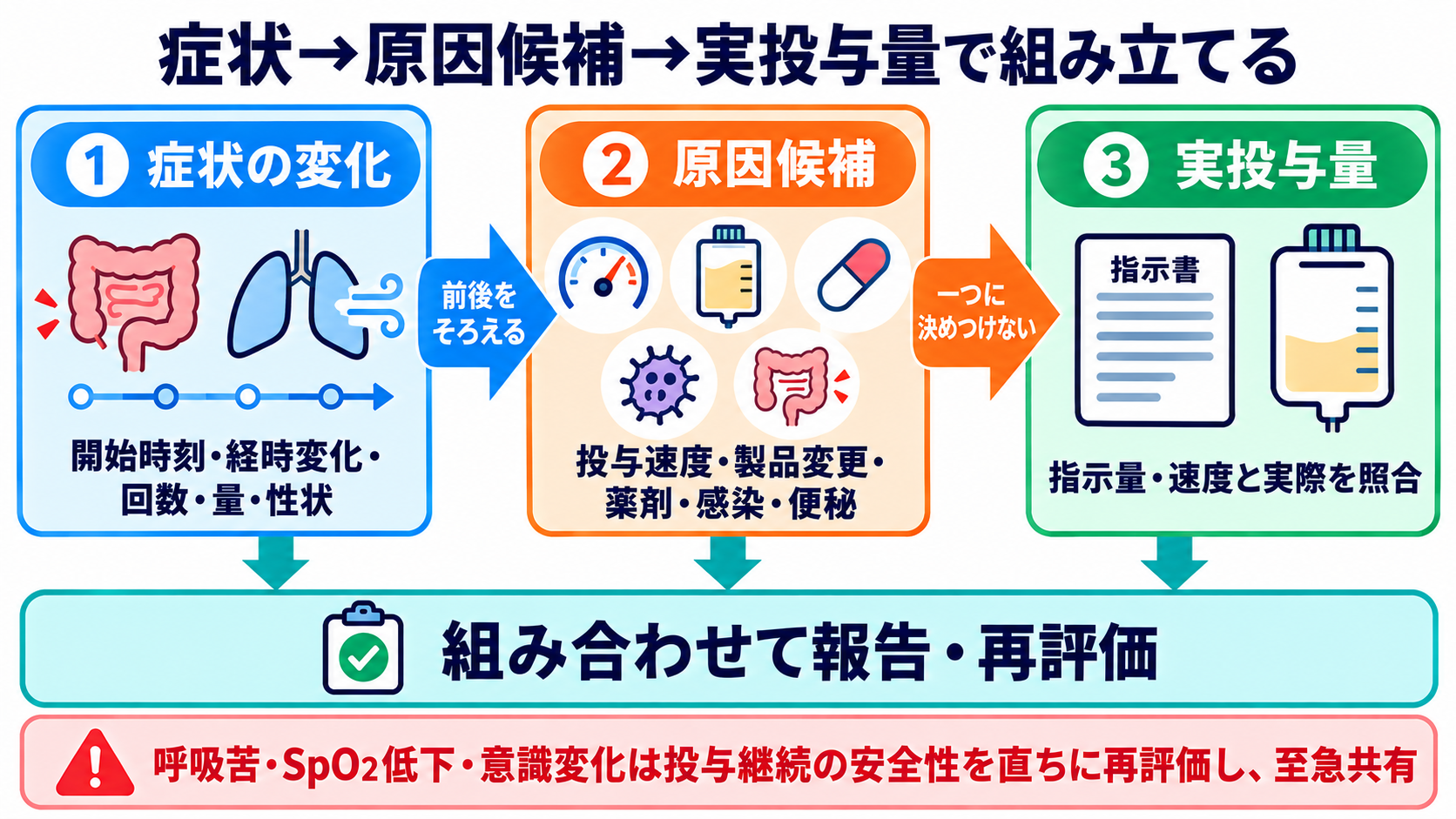 経腸栄養剤を商品名で理解する：種類・熱量密度・選び方と看護観察：投与中・後の観察は「症状→原因候補→実投与量」の順で組み立てるの図解