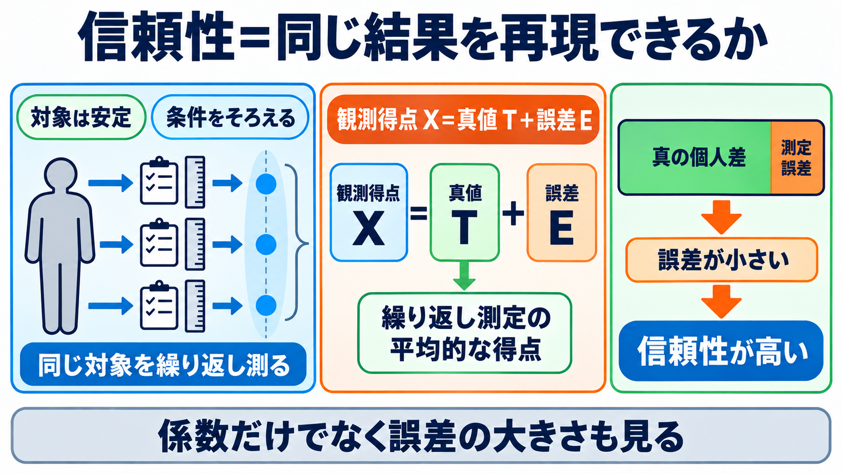 量的データの統計量を数式からイメージ化｜信頼性と妥当性の読み方：信頼性は「変わっていない対象を測ったとき、同じ結果を再現できるか」を表すの図解