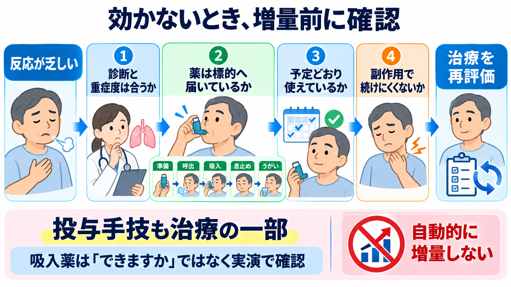 呼吸器疾患の治療を検査データから理解する―酸素化・換気・原因治療と看護観察：薬が効かないときは、増量前に「届いているか・標的が合うか」を確認するの図解