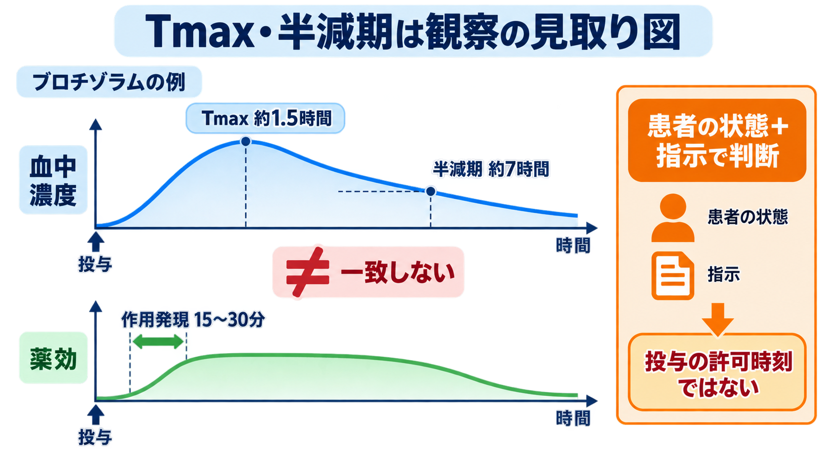 頓用薬の血中濃度はどう読む？Tmax・半減期一覧と看護観察のポイント：頓用薬のTmaxと半減期は「観察の見取り図」であり、投与の許可時刻ではないの図解