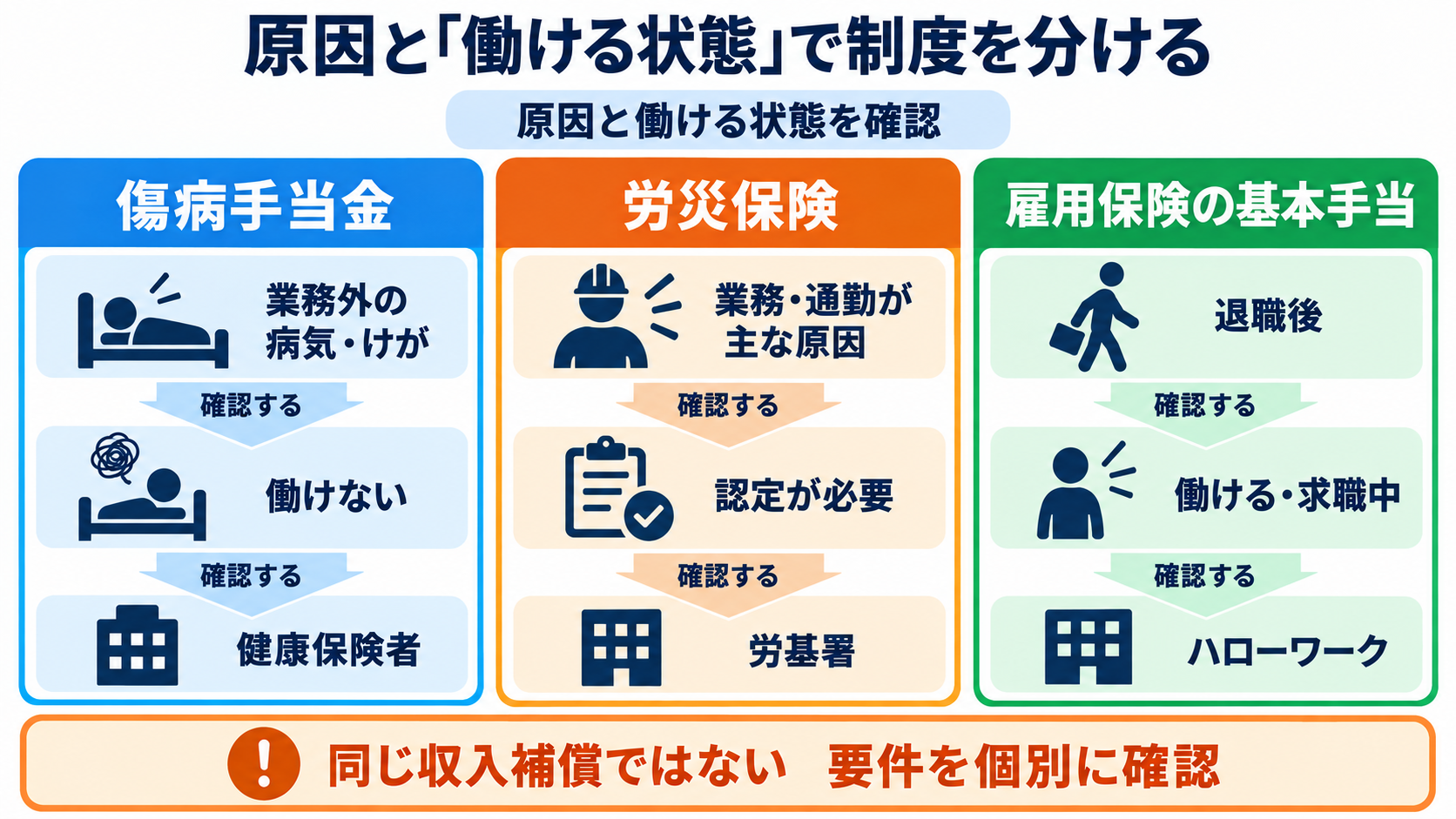看護師を辞めたいほどつらいときに｜社会資源を使い、安全に休む・退職する手順：傷病手当金・労災・雇用保険は、原因と働ける状態によって使い分けるの図解