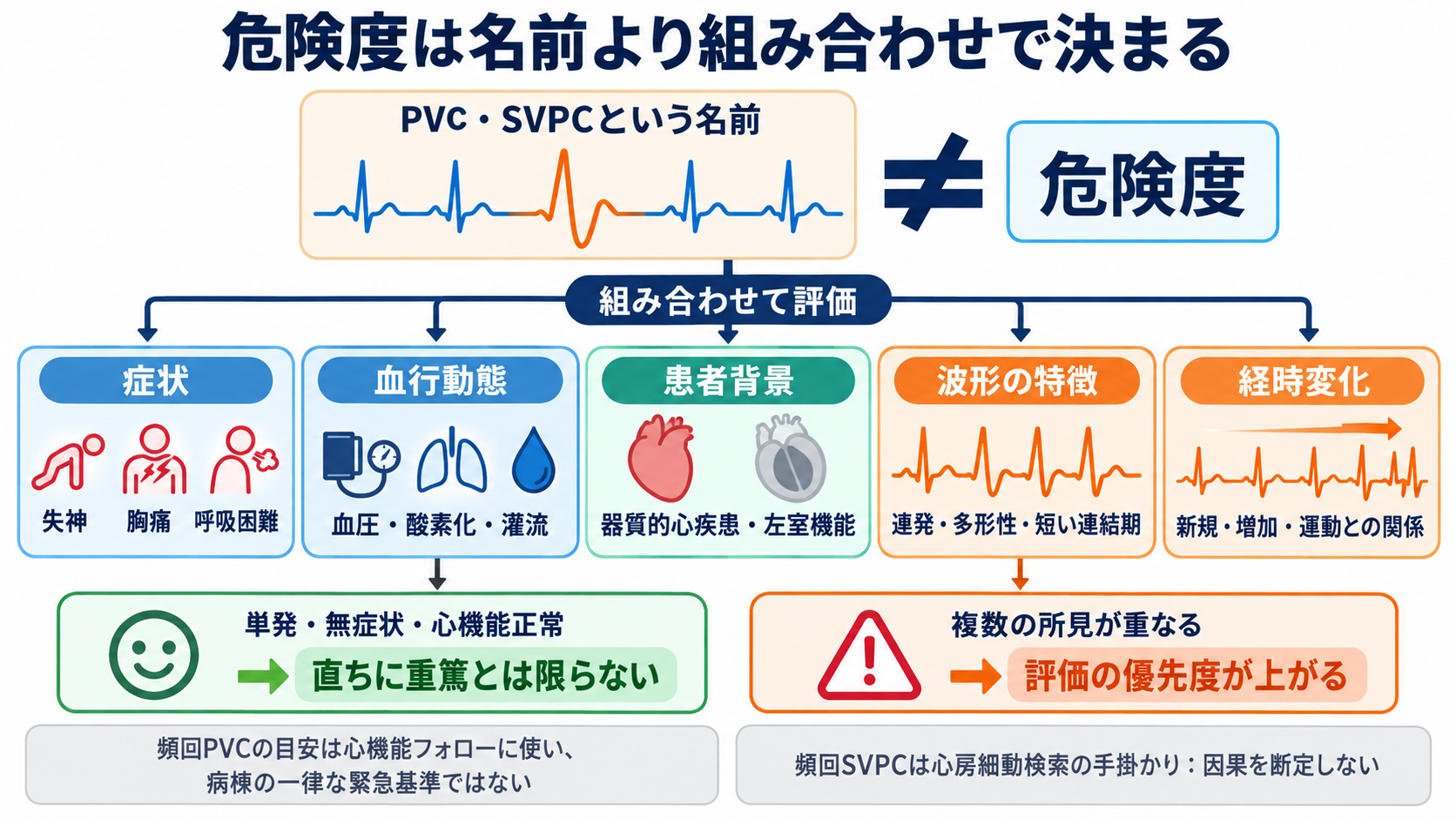予定よりP波・QRS波が早いときの読み方――PVC、間入性・代償性休止期、副収縮、SVPCの見分け方と分類：危険度はPVC・SVPCという名前より、患者背景と変化の組み合わせで決まるの図解