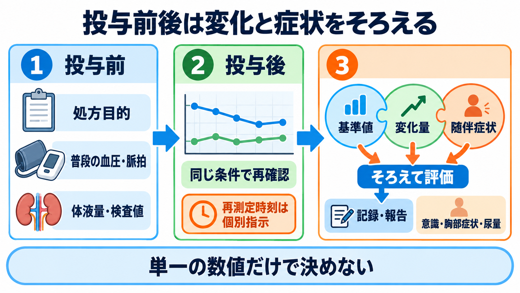 降圧剤の種類と観察ポイント｜作用・副作用・服薬指導を新人看護師向けに整理：投与前後の共通観察では基準値を作り、経時変化と症状をそろえて見るの図解