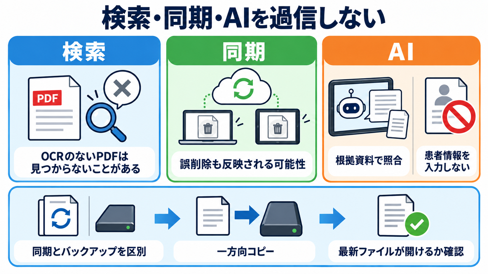 Goodnotes・iPad・本、看護学生は結局どれ？国試と実習につながる使い分け：デジタル学習は、検索・同期・AIを過信せず、復元できる形で備えるの図解