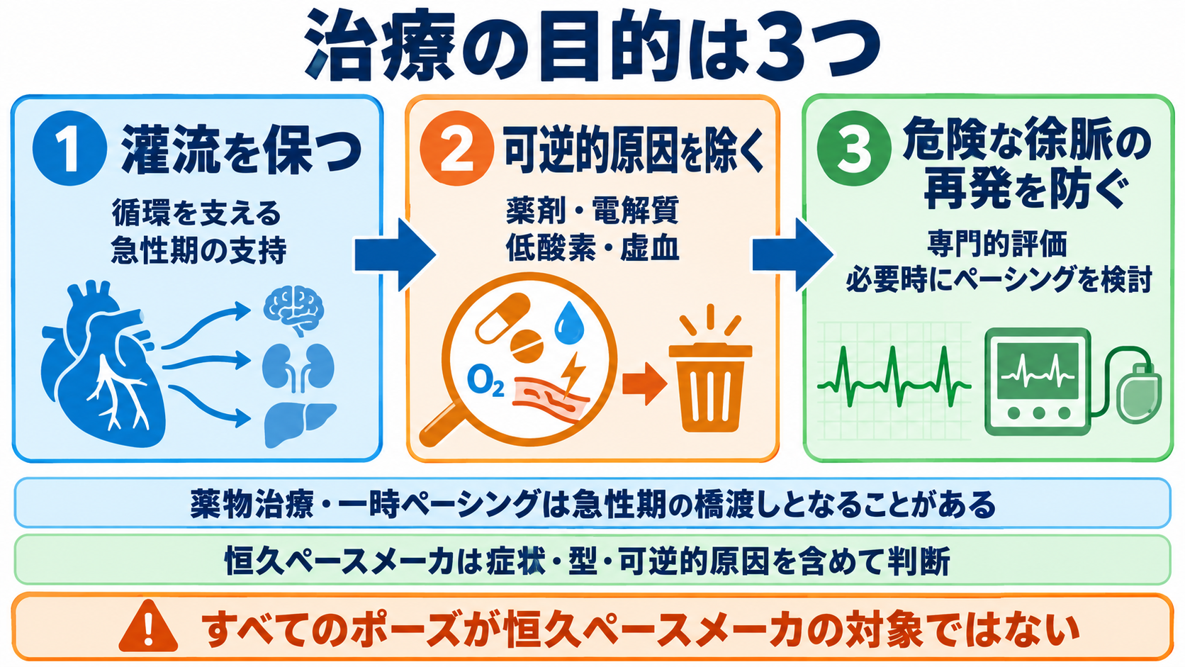 心電図でP波・QRS波が予定位置にないときの見分け方―洞停止、洞房ブロック、房室ブロック、ブロックSVPC：治療の目的は灌流を保ち、可逆的原因を除き、危険な徐脈の再発を防ぐことの図解