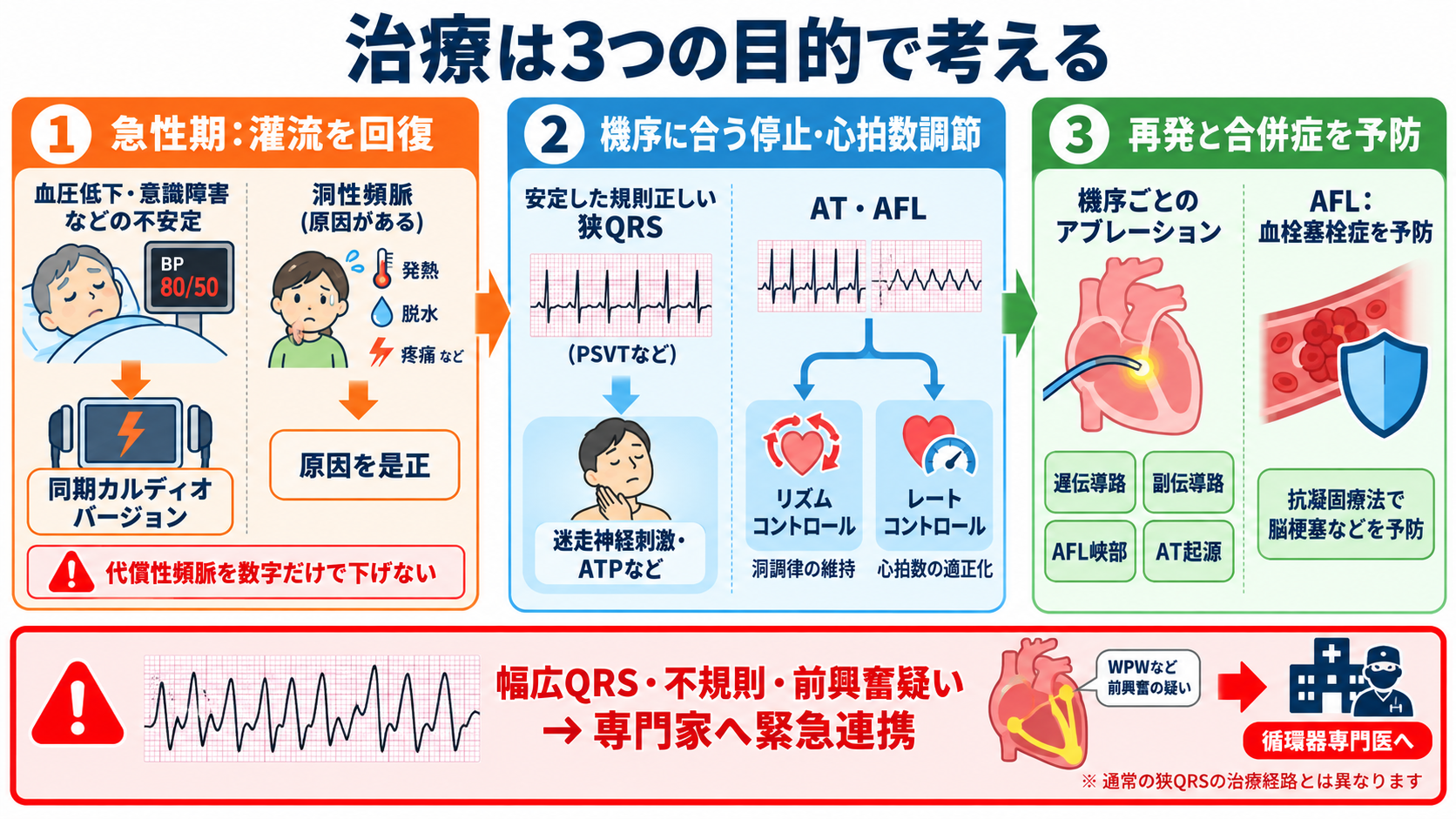 頻脈の見分け方：洞性頻脈・PSVT・AVNRT・AVRT・SANRT・AT・2:1心房粗動を順番に理解する：治療の目的は、急性期の灌流回復、機序に合う停止・心拍数調節、再発と合併症の予防であるの図解