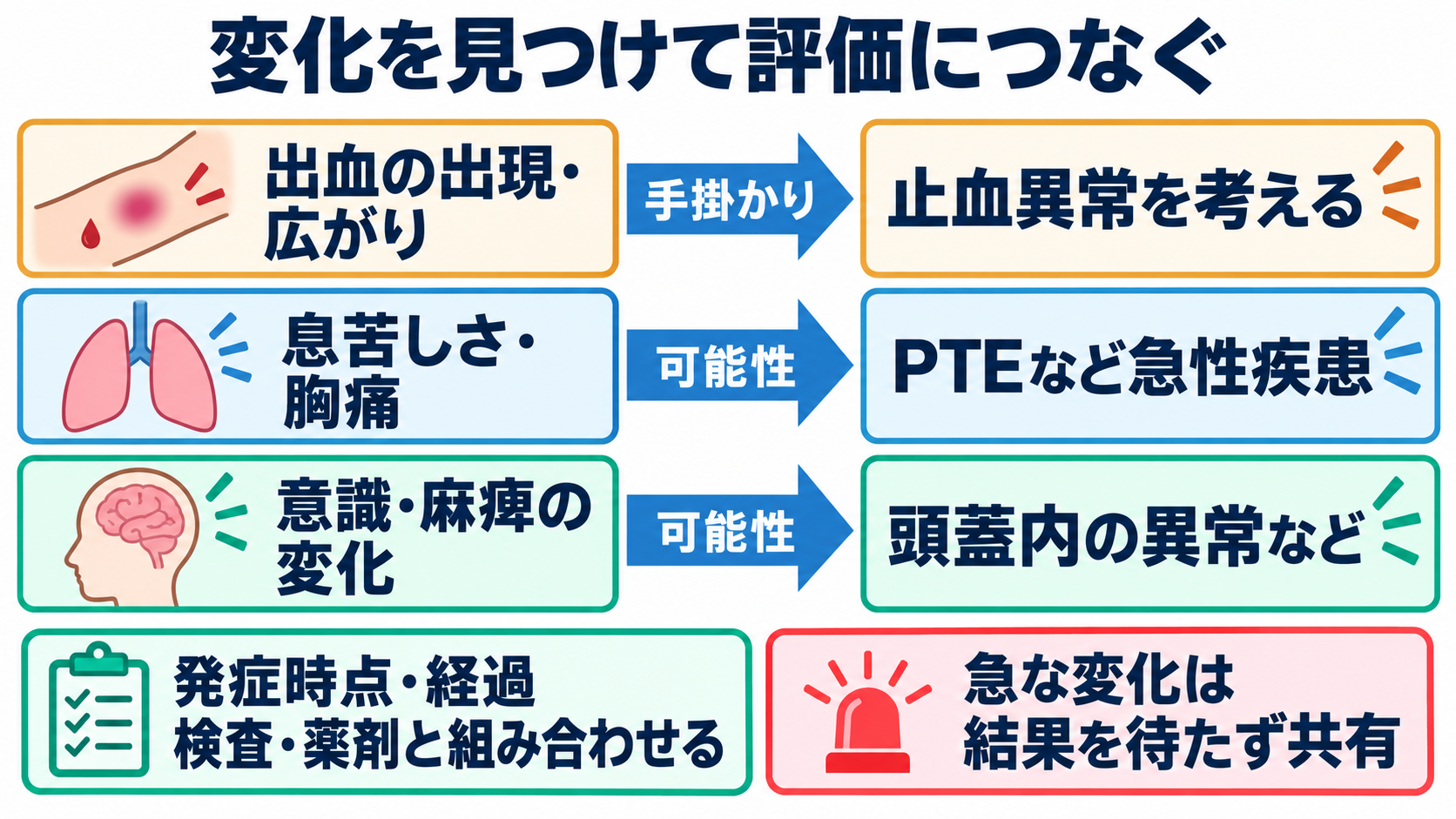 凝固・線溶検査の一覧と読み方――検査値を出血・血栓の観察につなげる：観察は、出血の広がりと血流・臓器機能の変化を追うの図解