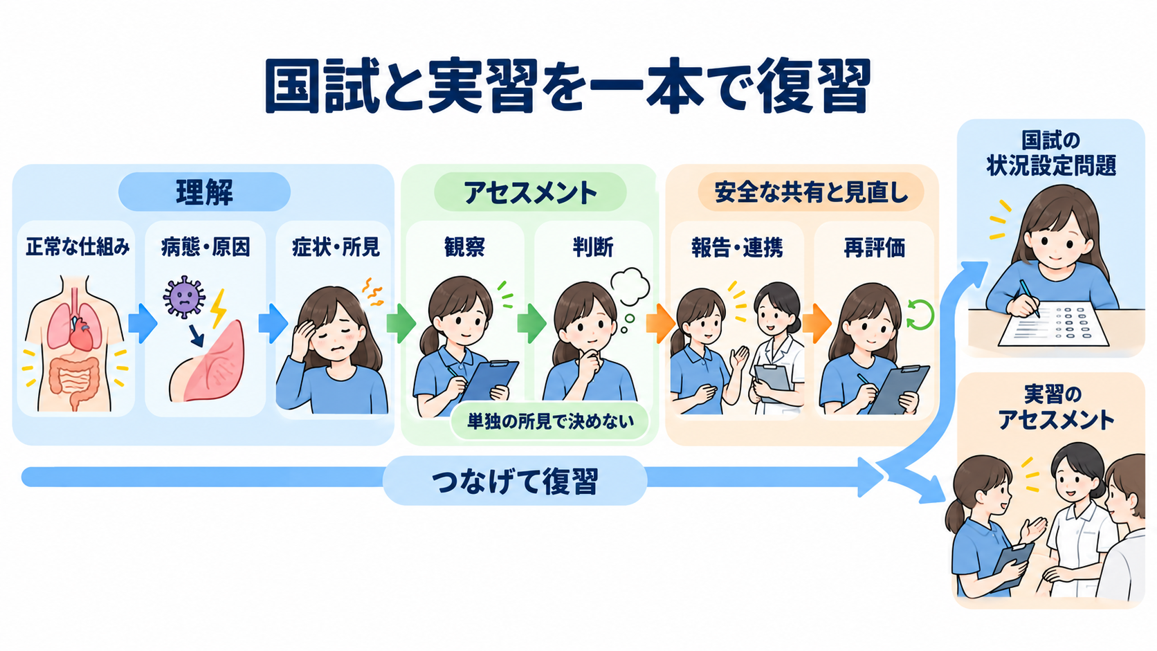 看護学生が勉強を休むのは「おしまい」ではない｜国試と実習を続ける休息の使い方：国試と実習は「病態から観察・判断・報告まで」の一本で復習するの図解
