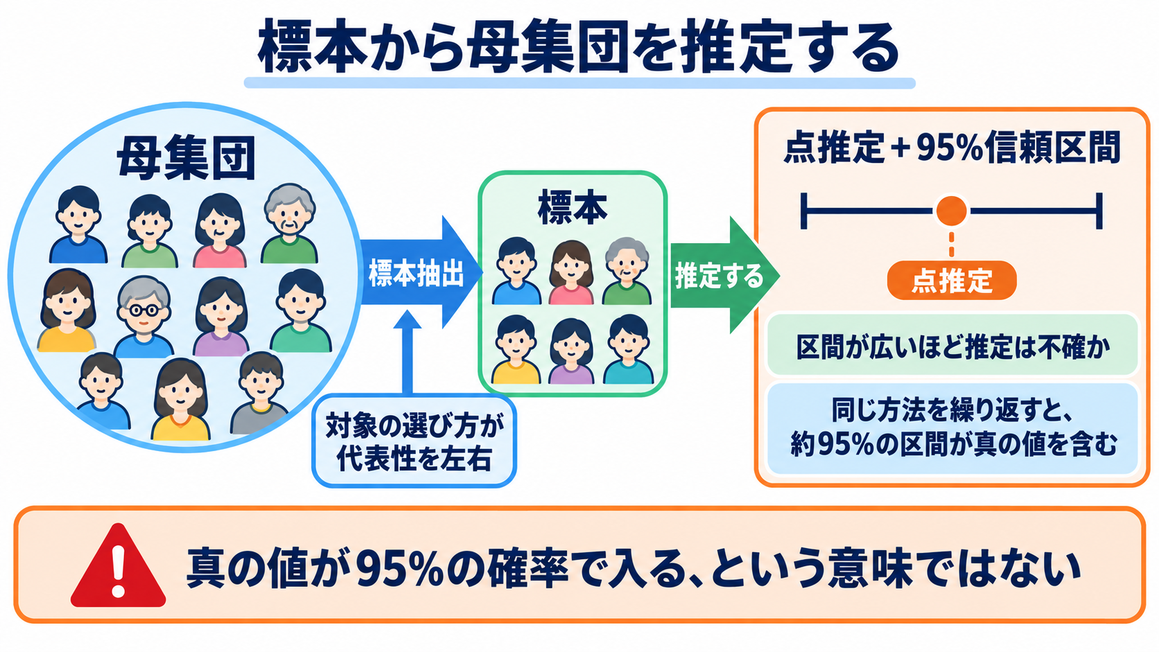 看護における統計学とは？観察データを臨床判断とケア改善につなげる基礎：母集団・標本・95％信頼区間は「どこまで一般化できるか」を示すの図解