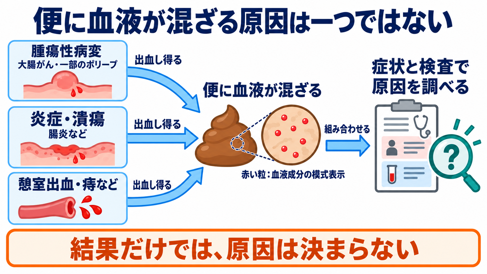 便潜血の結果と主な原因を一覧で学び、看護観察につなげる：主な原因は腫瘍だけではなく、炎症や血管からの出血もあるの図解