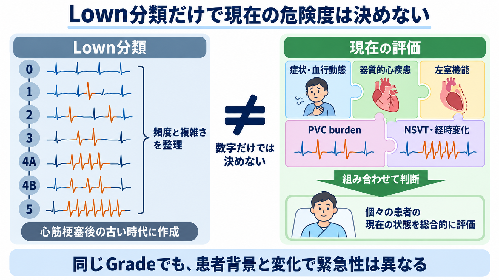 予定よりP波・QRS波が早いときの読み方――PVC、間入性・代償性休止期、副収縮、SVPCの見分け方と分類：Lown分類は覚える価値はあるが、現在の危険度を単独で決める表ではないの図解
