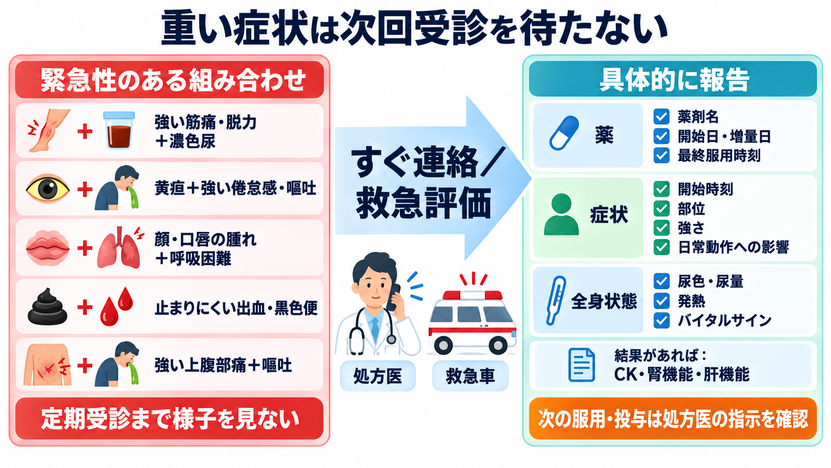 脂質異常症治療薬を整理する：作用・使い分け・副作用と看護観察：重い症状は次回受診を待たず具体的な情報をそろえて報告するの図解