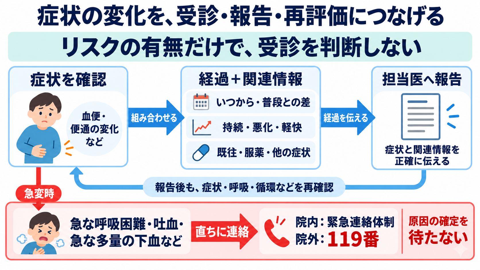 がんのリスク要因は何か？関連するがんと看護で確認するポイントを一覧で解説：リスクの聞き取りと現在の症状を分け、変化を受診・報告につなげるの図解