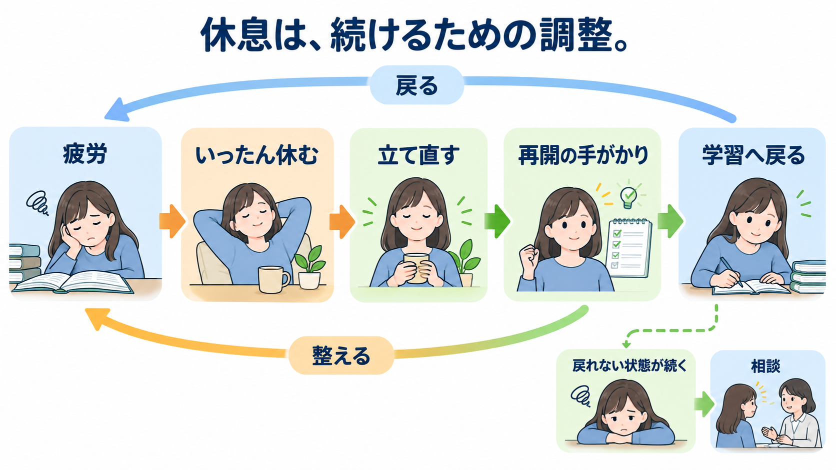 看護学生が勉強を休むのは「おしまい」ではない｜国試と実習を続ける休息の使い方：休むことは脱落ではなく、学習を続けるための調整であるの図解