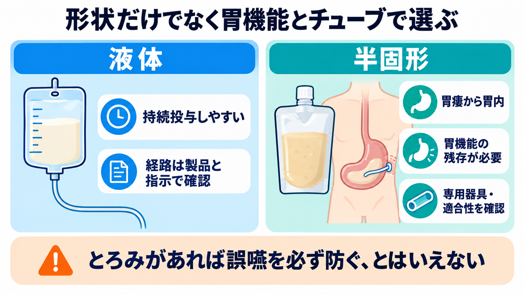 経腸栄養剤を商品名で理解する：種類・熱量密度・選び方と看護観察：液体と半固形は「流れやすさ」だけでなく、胃機能とチューブで選ぶの図解