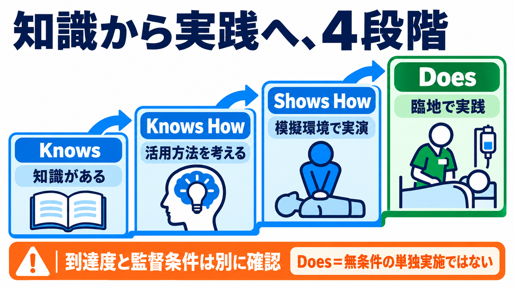 看護学教育モデル・コア・カリキュラムとは？令和6年度改訂版の仕組みと学び方：KnowsからDoesまでの到達度は、知識を実践へ移せる段階を示すの図解