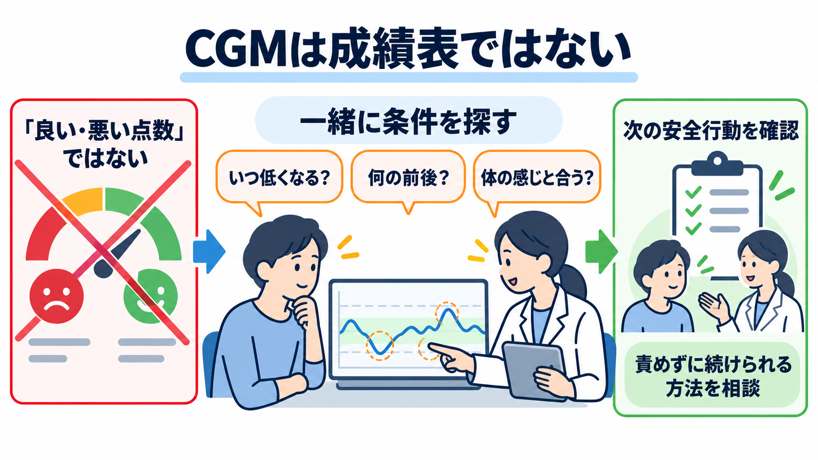 CGM・TIRの読み方｜血糖変動を看護アセスメントにつなげる手順：患者には「良い・悪い点数」ではなく、次の安全行動を一緒に探すデータと説明するの図解