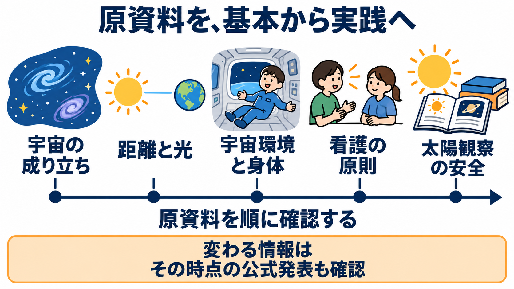 宇宙とは？基本のしくみを知り、患者との会話につなげる：原資料は、宇宙の基本から看護での活用へ順に確認するの図解