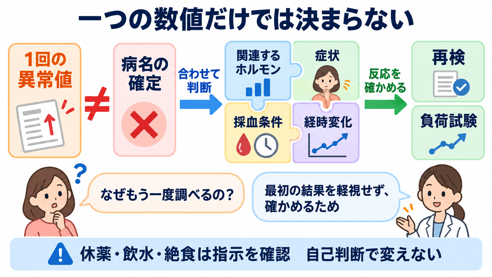 内分泌で覚えておきたい検査｜ホルモンの組み合わせと看護観察が分かる：患者には「一回の異常値だけでは決まらない」と説明するの図解