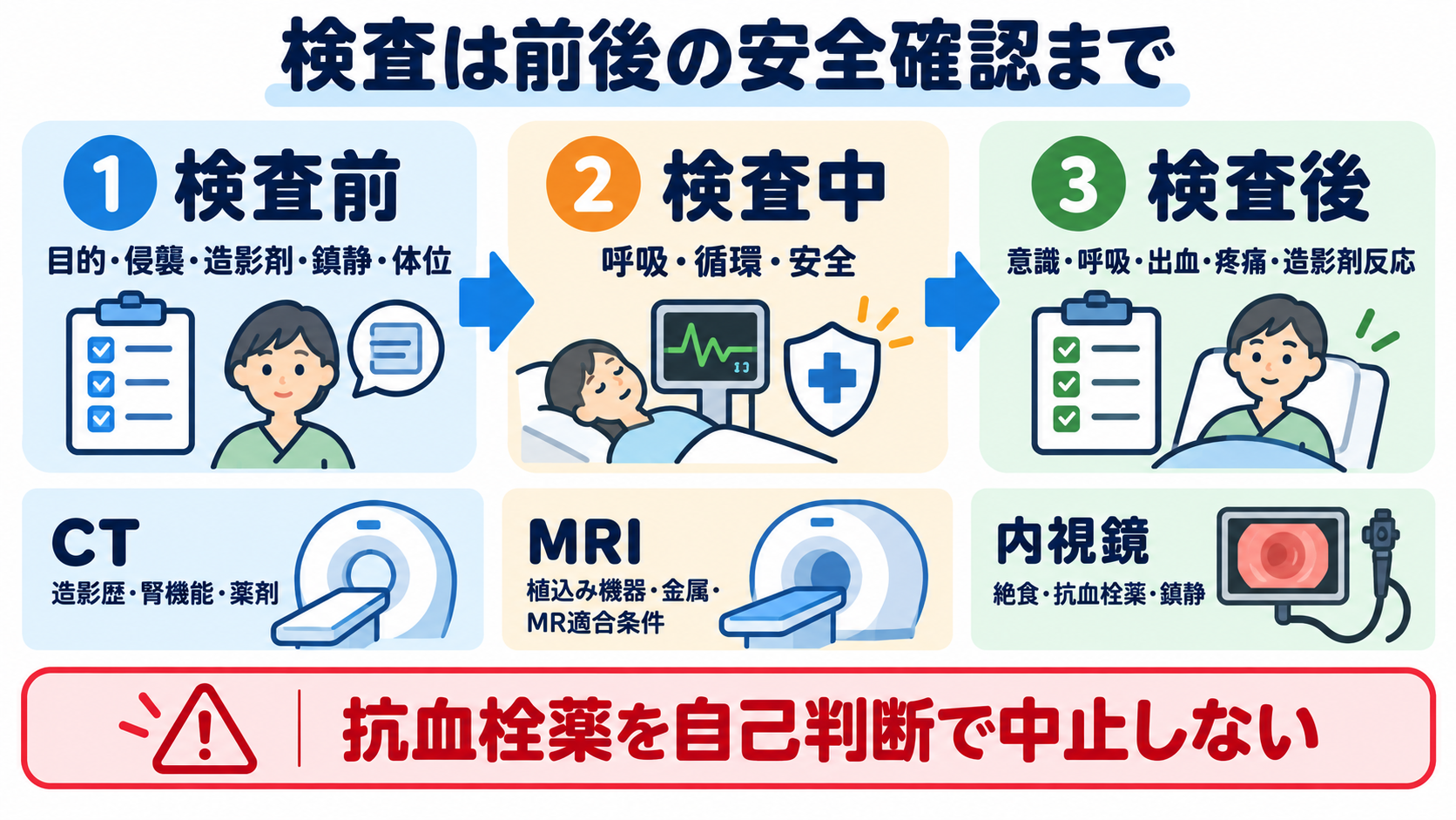 看護で使える検査値の読み方大全―血算・電解質から血液ガス、培養、画像検査まで：画像・生理・内視鏡検査では、検査前確認と検査後観察までが看護であるの図解