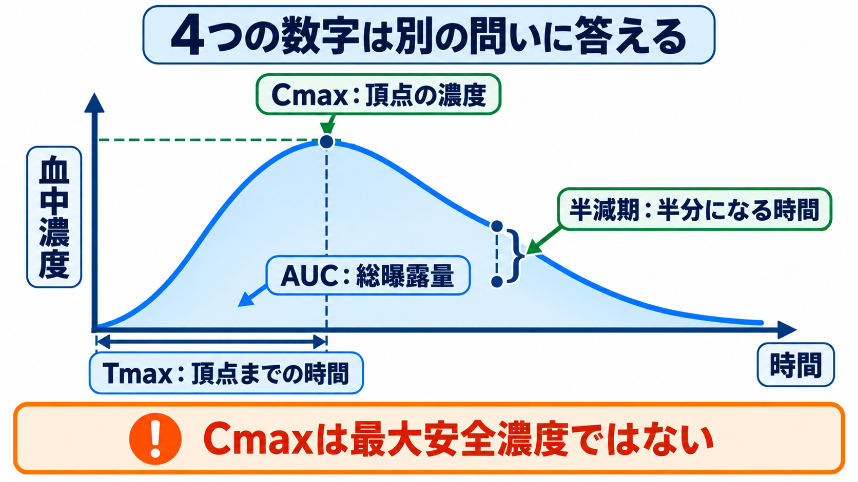 頓用薬の血中濃度はどう読む？Tmax・半減期一覧と看護観察のポイント：Tmax・Cmax・半減期・AUCは、それぞれ別の問いに答える数字の図解