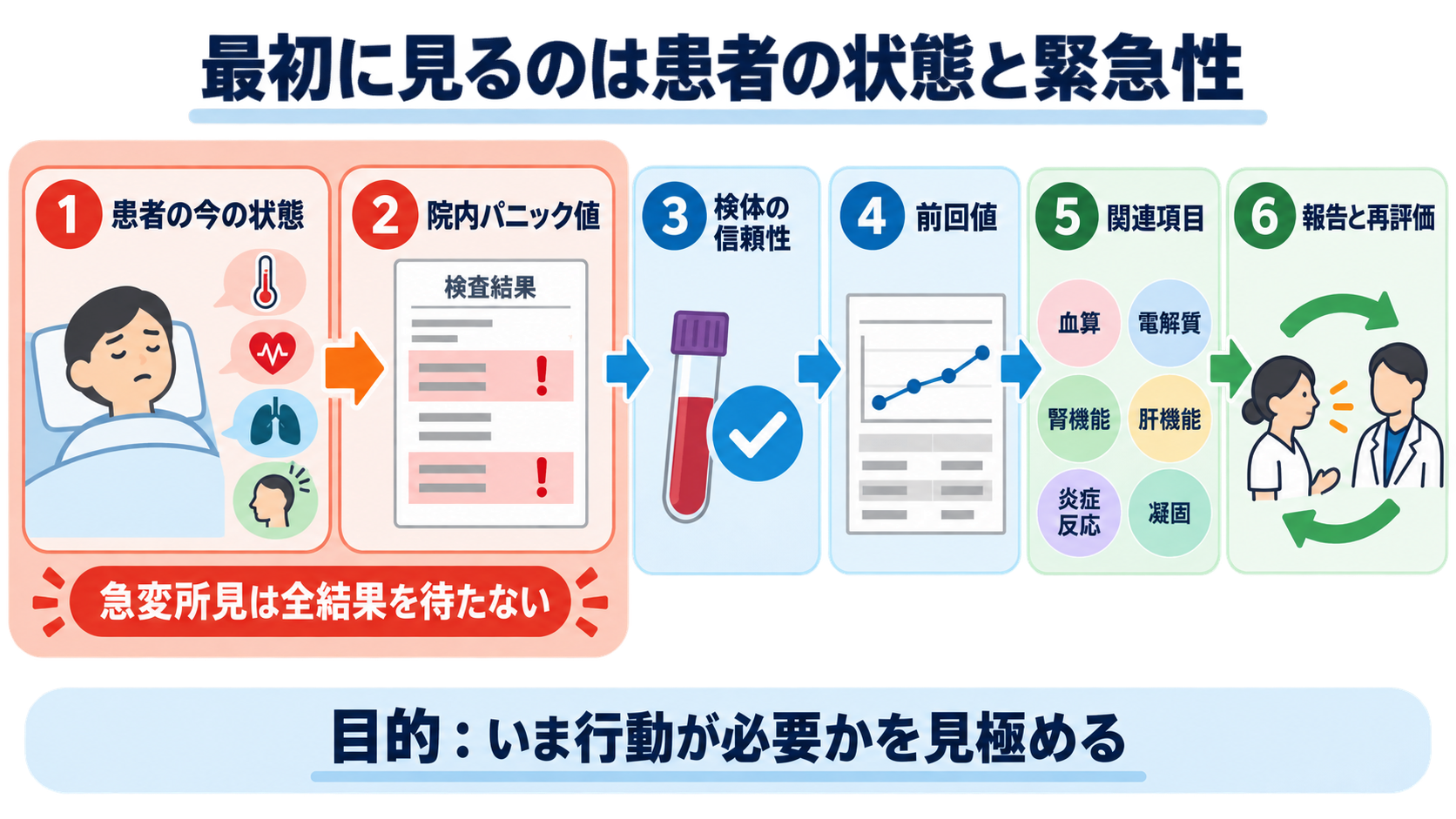 採血データの見方はどこから？優先順位と安全に伝わる報告の組み立て方：最初に見るのは「赤字の多さ」ではなく、患者の状態と緊急性の図解
