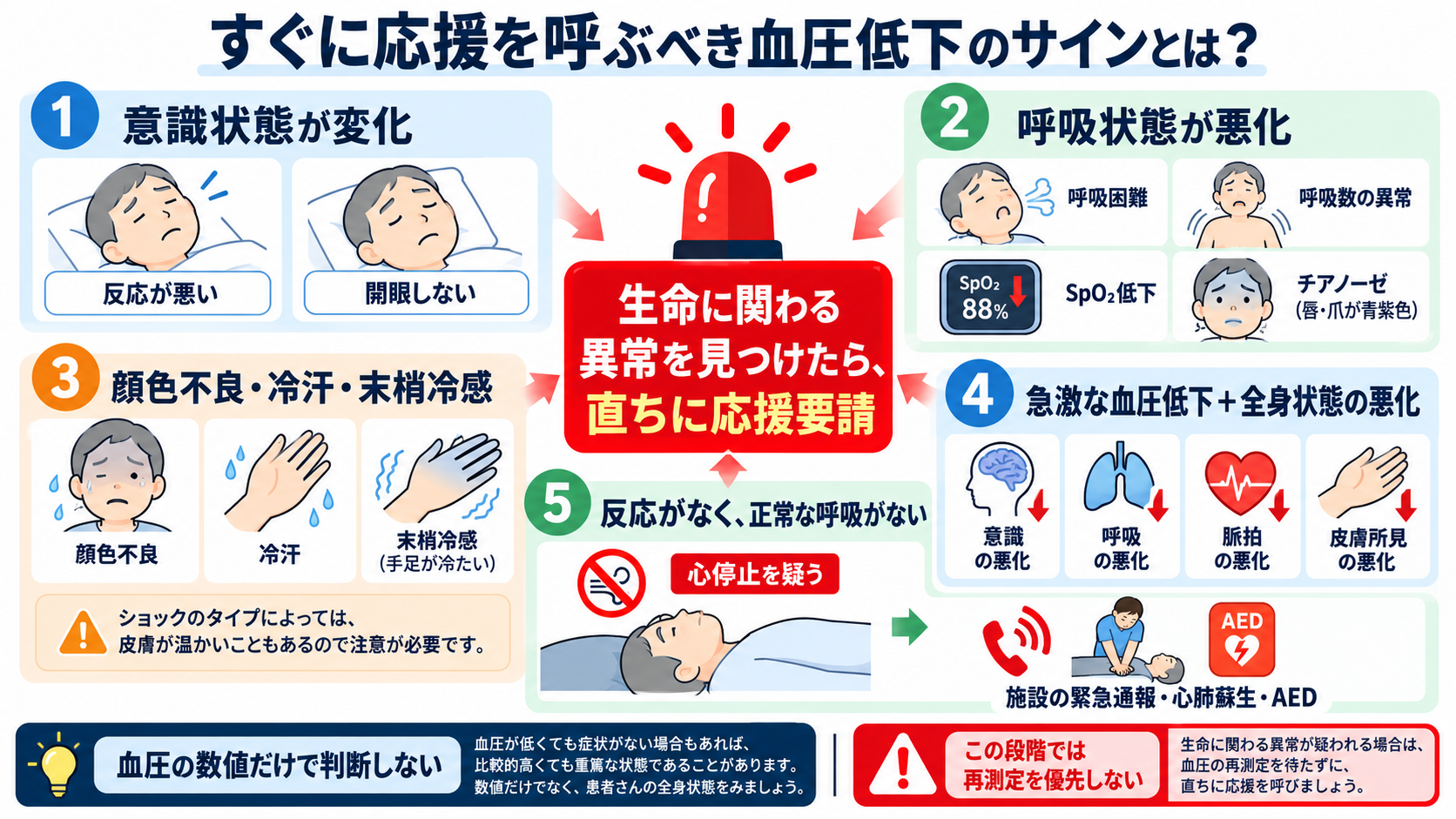 患者の血圧が下がったときの看護対応｜緊急性の判断・観察項目・医師への報告を解説：すぐに応援を呼ぶべき血圧低下のサインとは？の図解