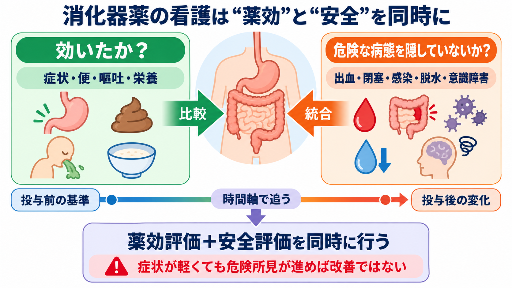 消化器で使われる薬剤の基本：作用の理由、副作用、看護観察を目的別に理解する：消化器薬の看護では「効いたか」と「危険な病態を隠していないか」を同時に見るの図解