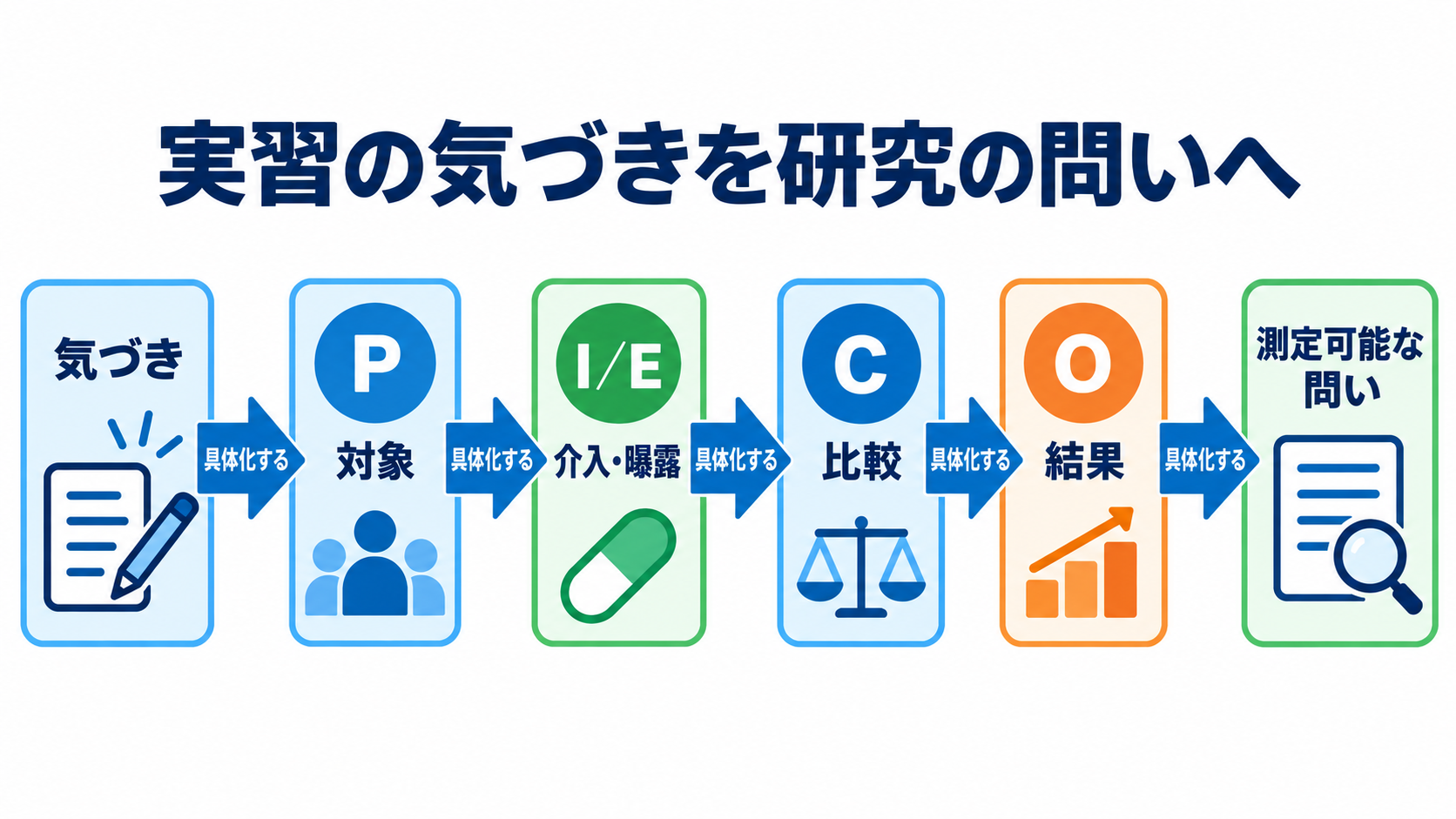 量的研究とは？看護の疑問を数値で確かめる方法と結果の読み方：実習の気づきは、対象・比較・結果を決めると研究の問いになるの図解