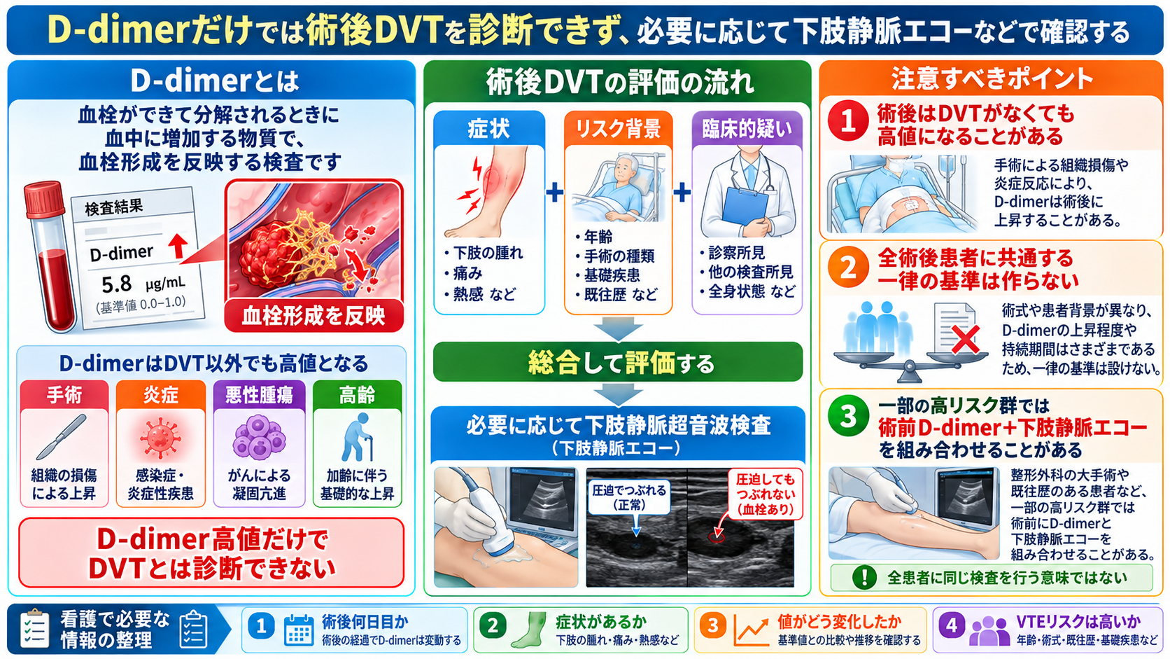 深部静脈血栓症を起こしやすい手術とは？術後DVTのリスクと予防・看護観察を解説：D-dimerだけでは術後DVTを診断できず、必要に応じて下肢静脈エコーなどで確認するの図解
