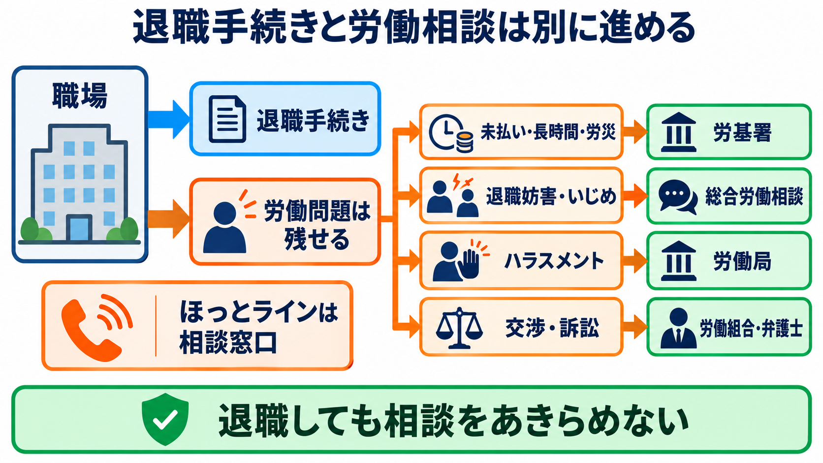 看護師を辞めたいほどつらいときに｜社会資源を使い、安全に休む・退職する手順：ハラスメントや未払い残業は、退職手続きと切り離して外部へ相談できるの図解