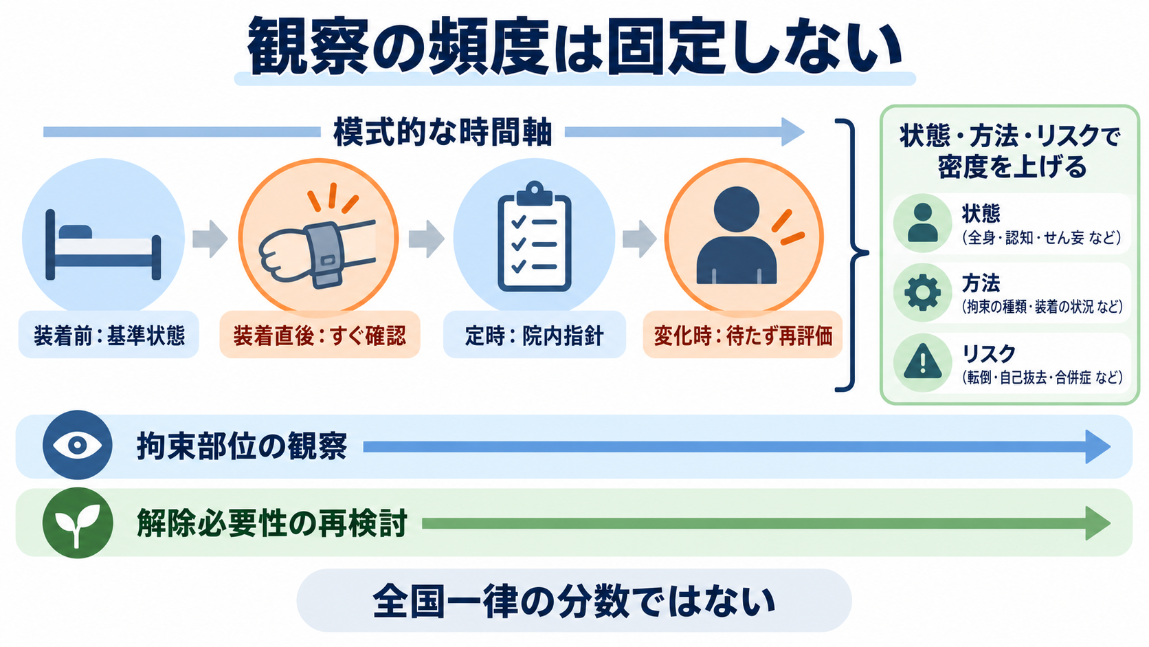 身体拘束中は何を観察する？安全・苦痛・原因・解除判断をつなぐ看護の見方：観察の頻度は一律の「何時間ごと」ではなく、開始直後・定時・変化時を組み合わせるの図解