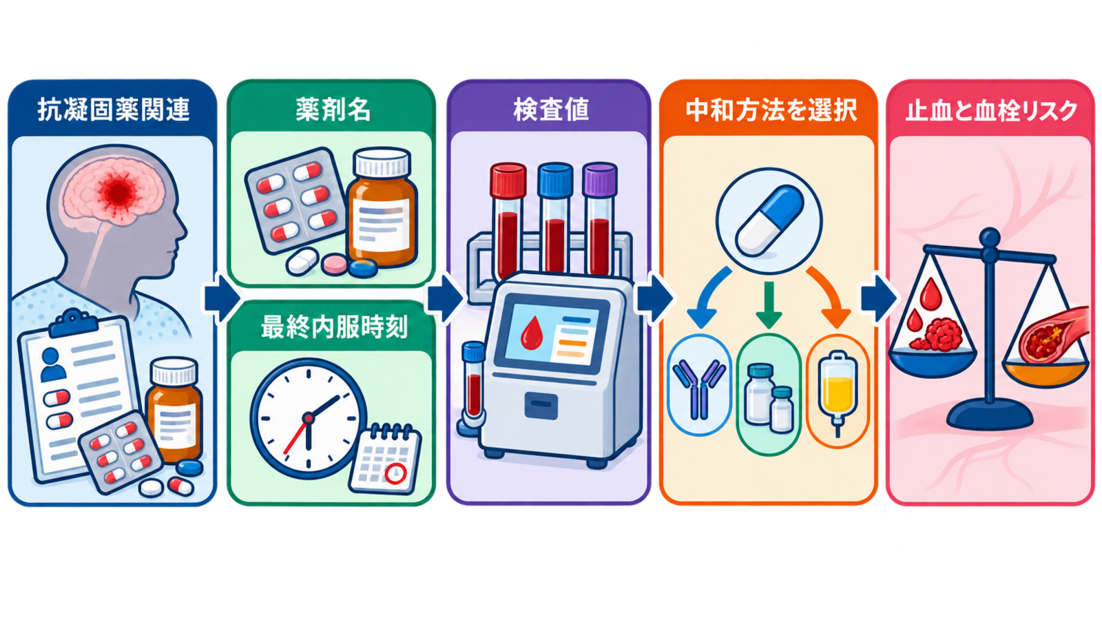 脳出血とは？部位別症状・急性期治療・看護の観察ポイントをわかりやすく解説：急性期の血圧管理は「140未満」だけでなく、早く滑らかに下げて過降圧を避けるの図解