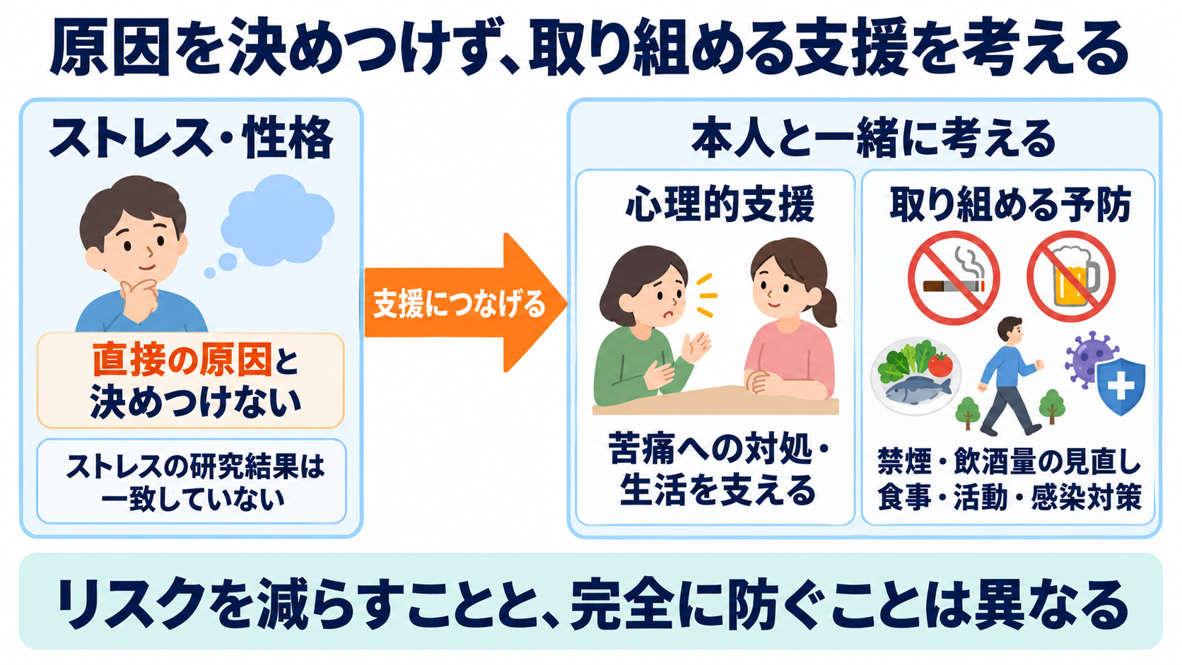 がんのリスク要因は何か？関連するがんと看護で確認するポイントを一覧で解説：ストレスや性格を原因と決めつけず、実行できる予防を伝えるの図解