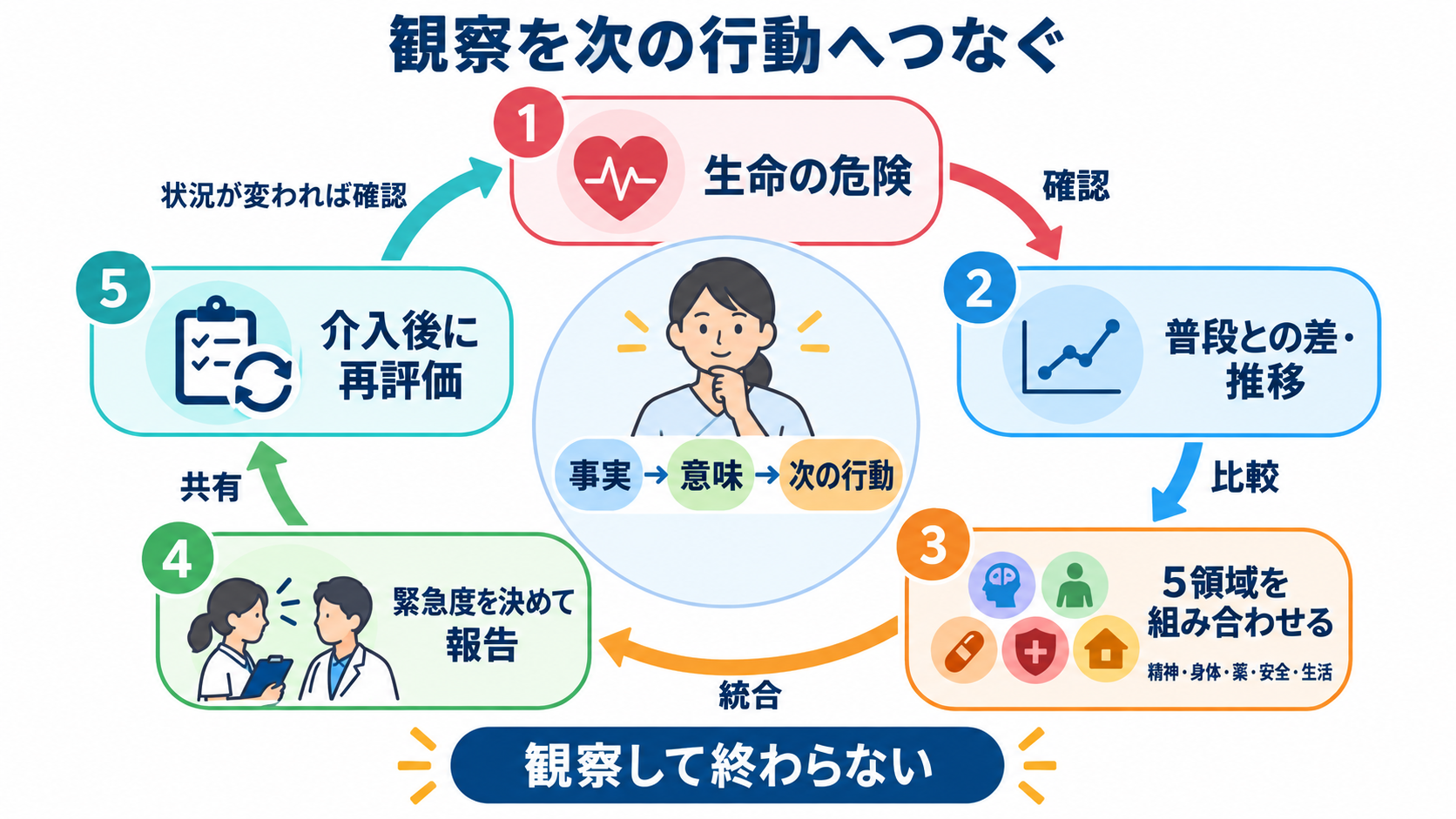 精神疾患の看護観察がわかる｜精神症状・身体状態・安全をつなげて報告する方法：観察は「確認した事実・意味・次の行動」で締めるの図解