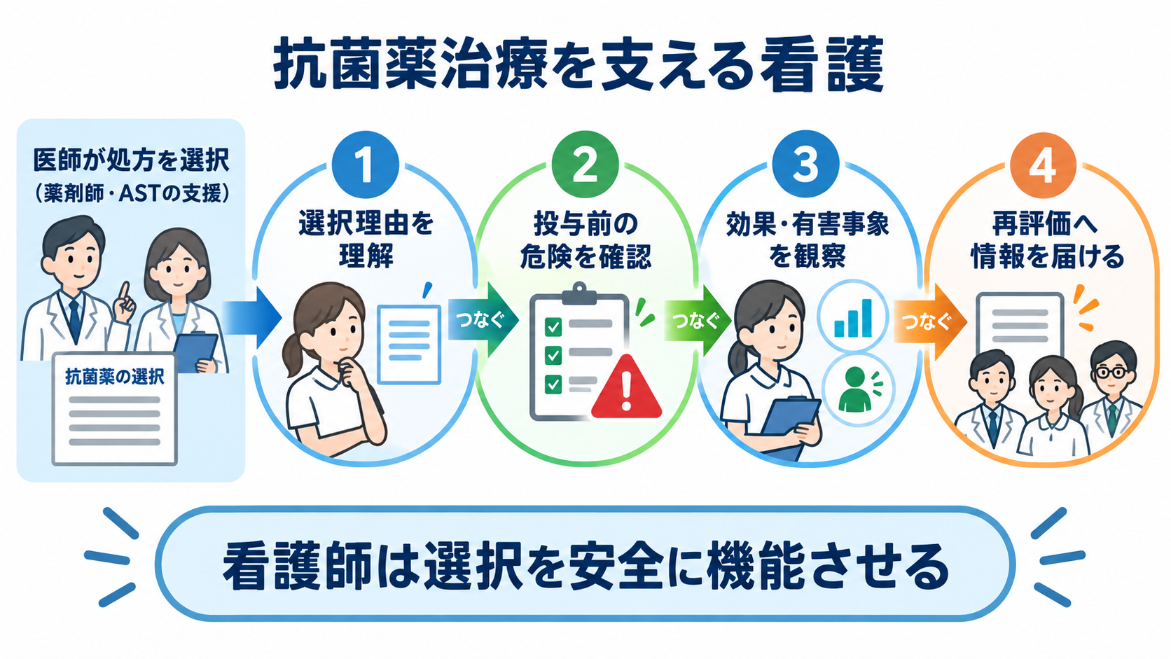 抗菌薬の看護で迷わない｜選択の考え方・投与前確認・観察・TDMの基本：まず押さえる結論：看護師は「選ぶ人」ではなく、選択を安全に機能させる人の図解