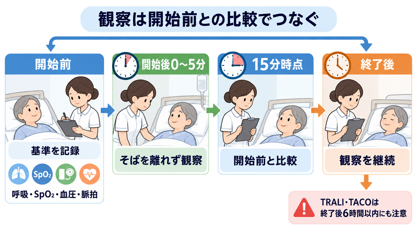 輸血看護の基本｜赤血球・血小板・FFPの違い、滴下速度、観察、副反応時の対応：開始後5分間はそばを離れず、15分時点と終了後にも状態を比較するの図解