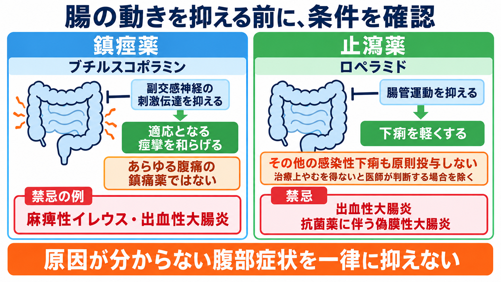 頓用の薬を一覧で理解する：症状別の代表薬と看護で確認するポイント：腹痛の鎮痙薬と下痢の止瀉薬は、腸の動きを抑える条件を見極めるの図解